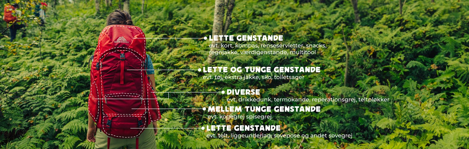 Illustration over hvordan man kan fordele vægten af sin oppakning i rygsækken til en weekendtur.