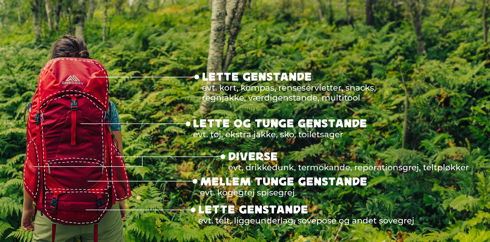 Illustration over hvordan man kan fordele vægten af sin oppakning i rygsækken til en weekendtur.