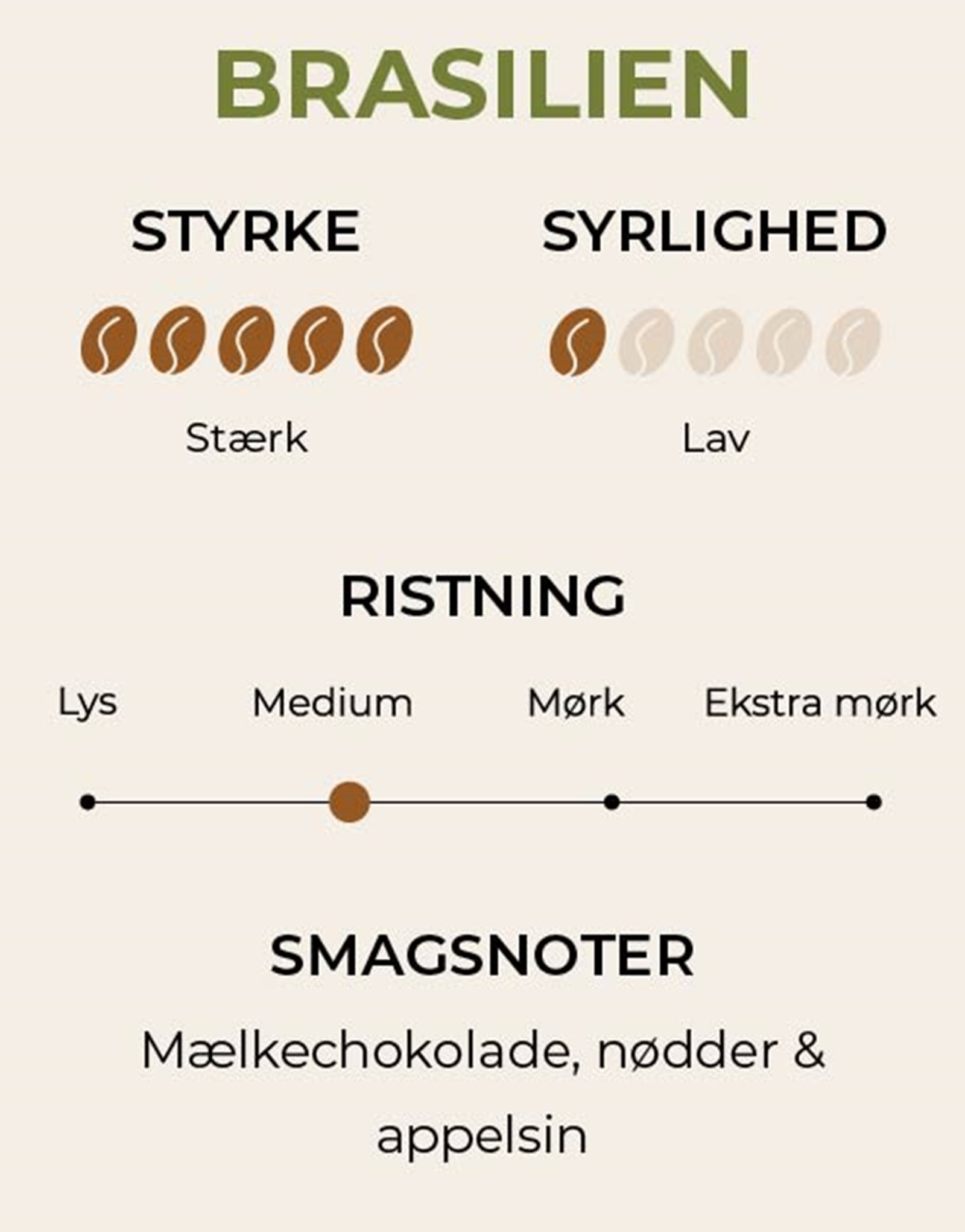 Infografik med specifikationer på kaffebønner fra Brasilien.