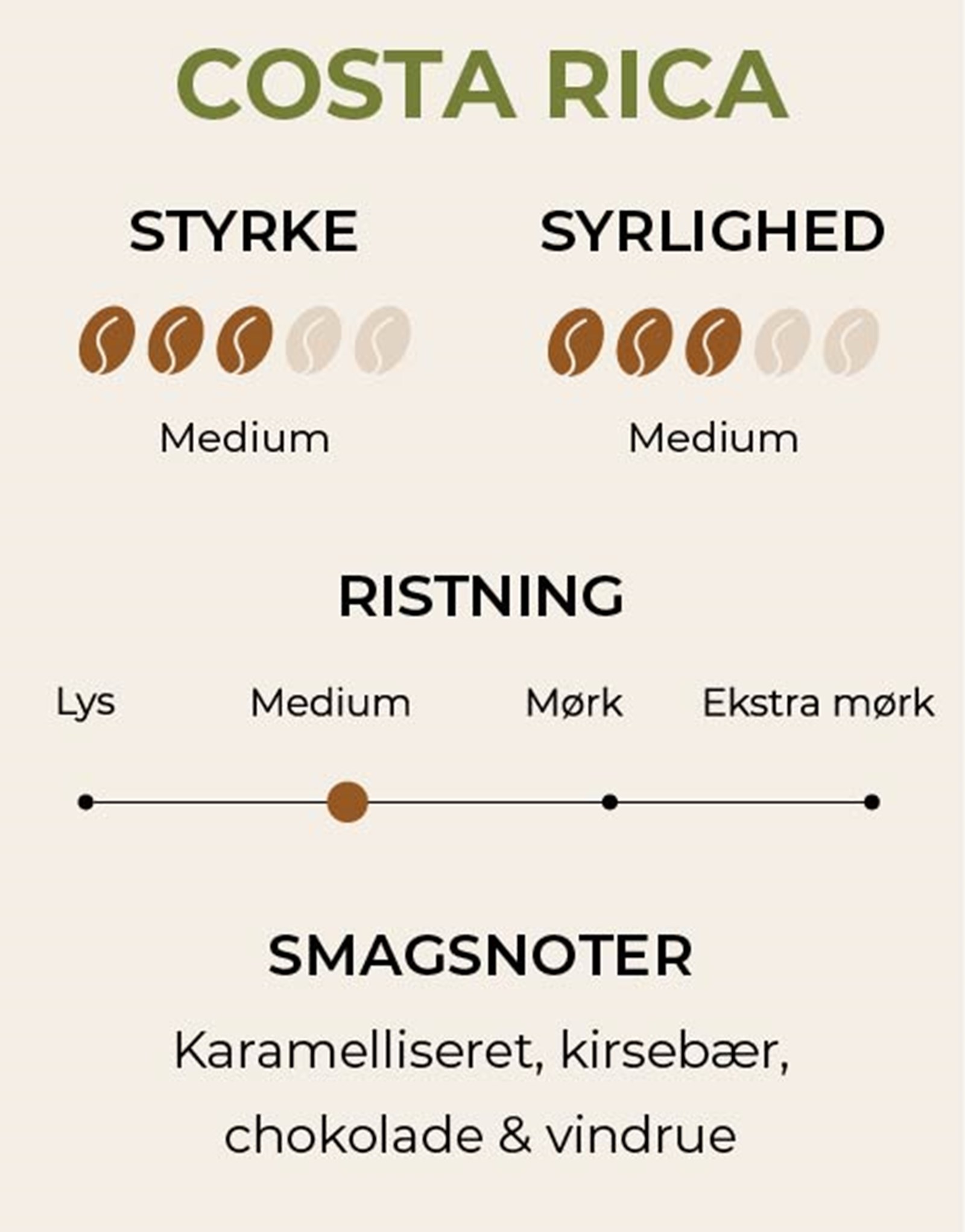 Infografik med specifikationer på kaffebønner fra Costa Rica.