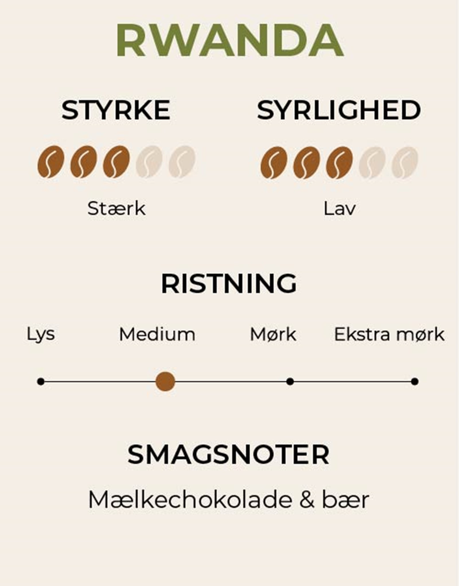 Infografik med specifikationer på kaffebønner fra Rwanda.
