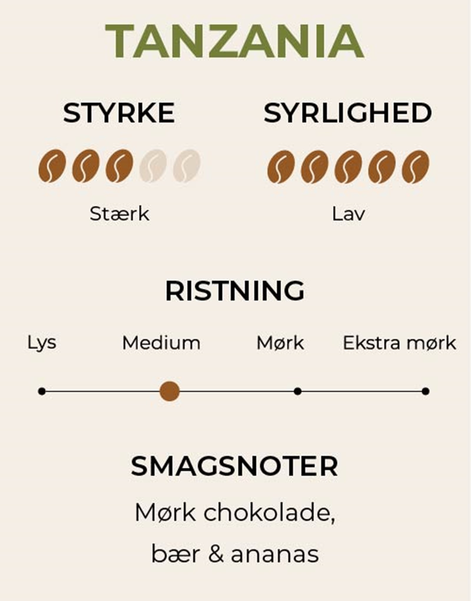 Infografik med specifikationer på kaffebønner fra Tanzania.
