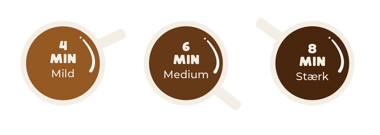 Illustration med trækketiden til Coffebreweren.