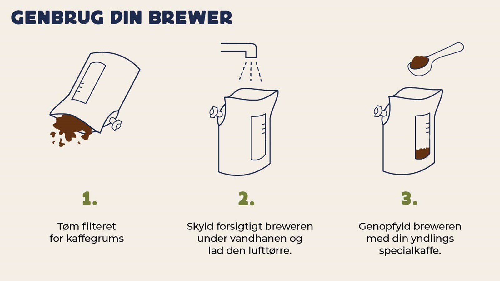 En illustration med steps til at genbruge din Coffeebrewer.