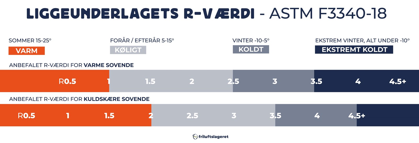 Infografik der viser R-værdien i forhold til grader.