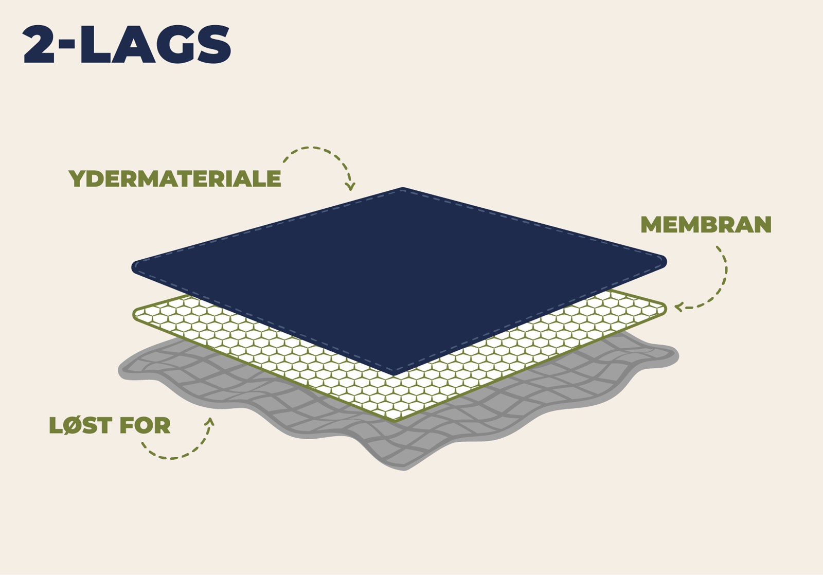 Illustration med tværsnit af en 2-lags skaljakkes materialer.