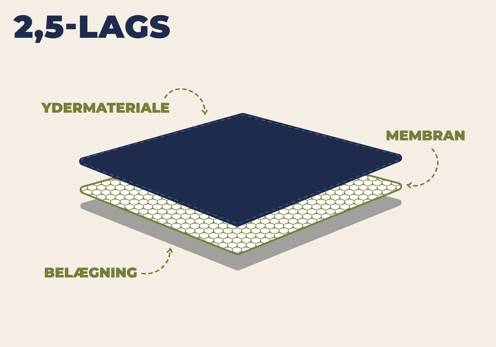 Illustration med tværsnit af en 2,5-lags skaljakkes materialer.