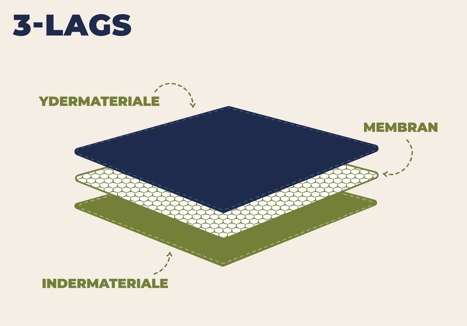 Illustration med tværsnit af en 3-lags skaljakkes materialer.