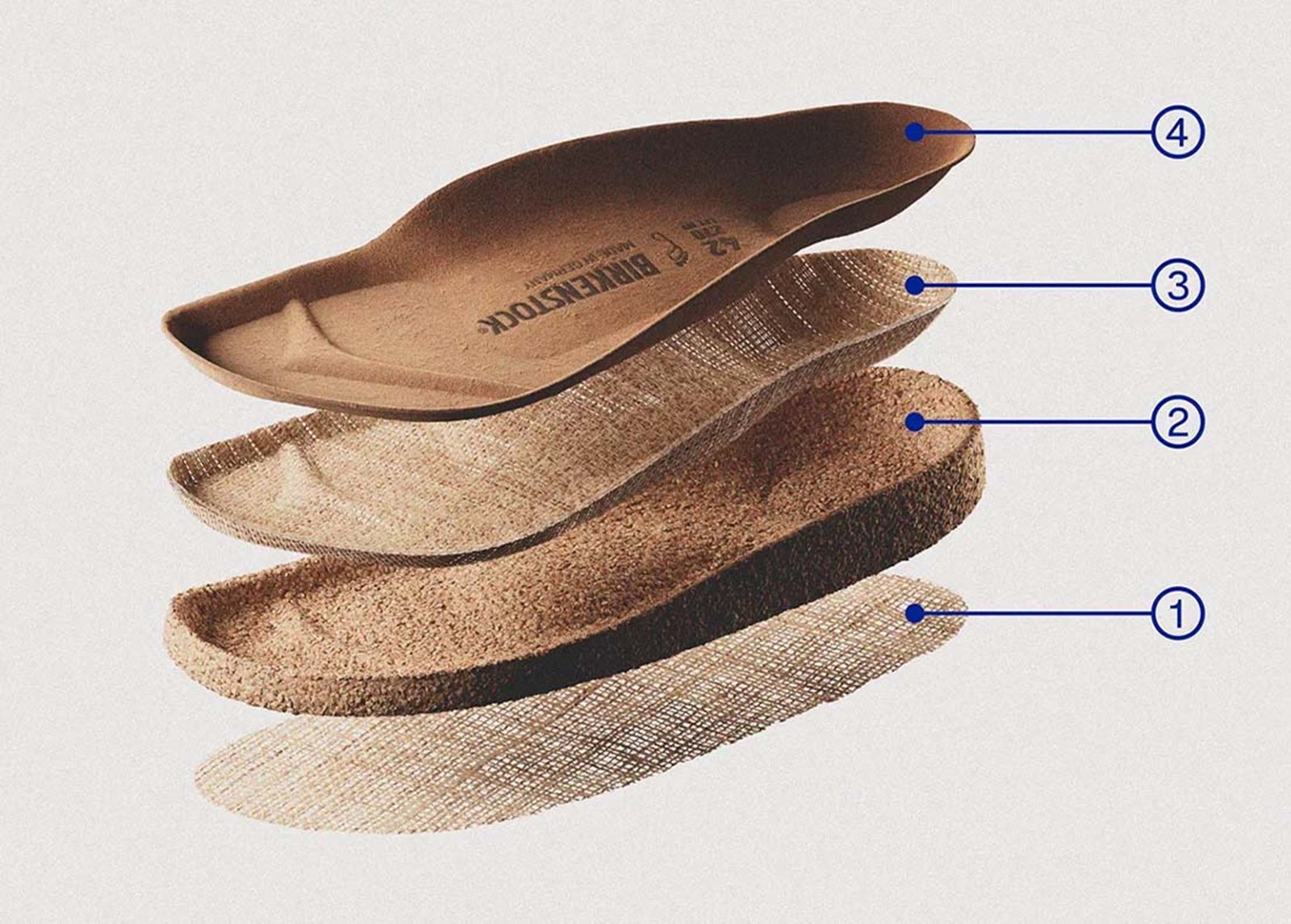 Visualisering af opbygningen af Birkenstocks ikoniske fodseng.